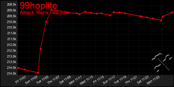 Last 31 Days Graph of 99hoplite