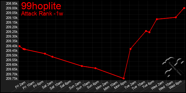 Last 7 Days Graph of 99hoplite