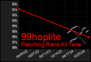 Total Graph of 99hoplite