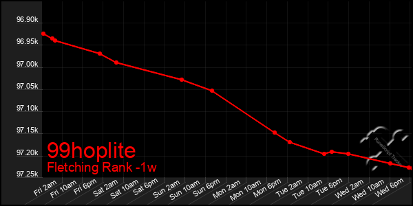 Last 7 Days Graph of 99hoplite