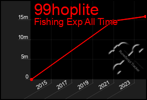 Total Graph of 99hoplite