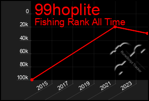 Total Graph of 99hoplite