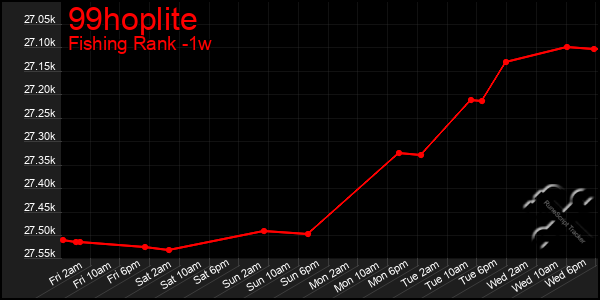 Last 7 Days Graph of 99hoplite