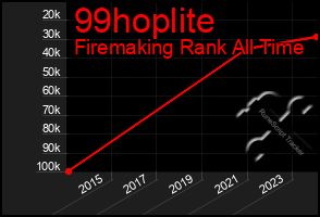 Total Graph of 99hoplite