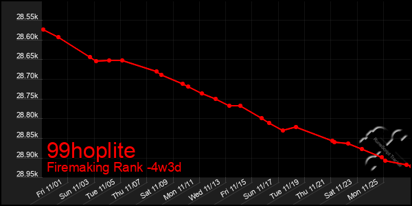 Last 31 Days Graph of 99hoplite