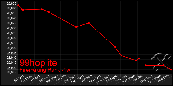 Last 7 Days Graph of 99hoplite