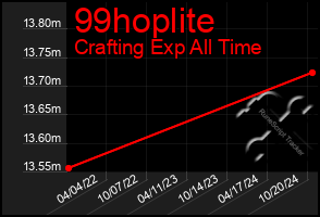 Total Graph of 99hoplite