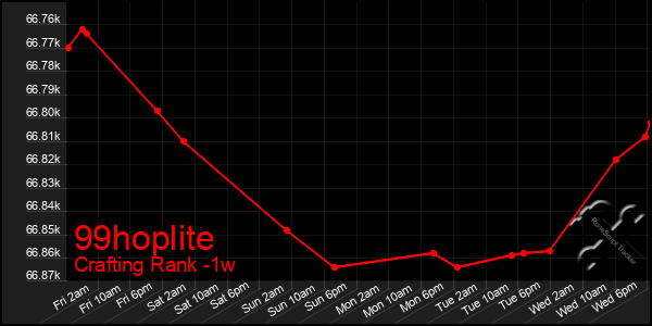 Last 7 Days Graph of 99hoplite