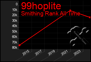 Total Graph of 99hoplite