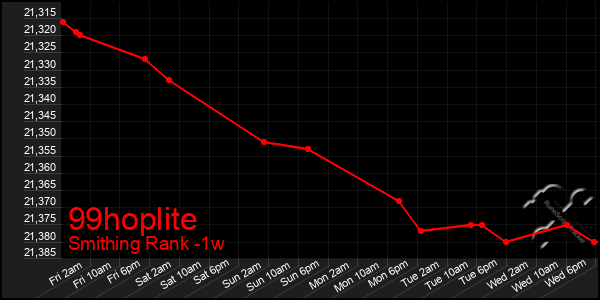 Last 7 Days Graph of 99hoplite