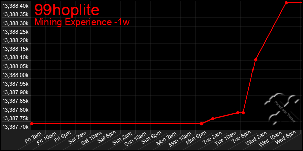 Last 7 Days Graph of 99hoplite