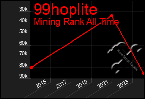 Total Graph of 99hoplite