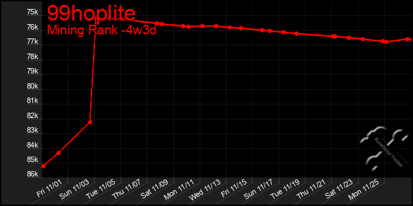 Last 31 Days Graph of 99hoplite