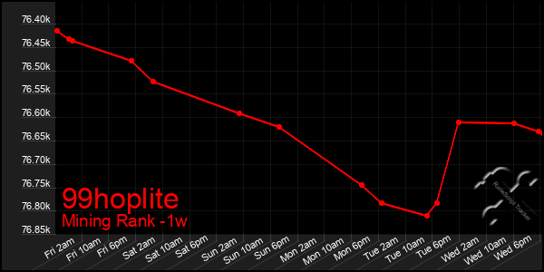 Last 7 Days Graph of 99hoplite