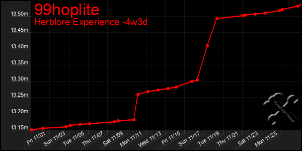 Last 31 Days Graph of 99hoplite