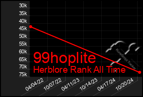 Total Graph of 99hoplite