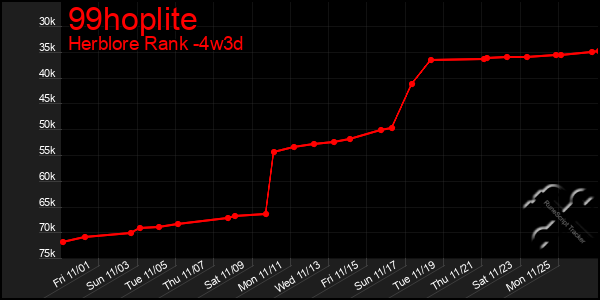 Last 31 Days Graph of 99hoplite