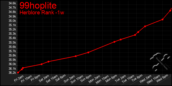 Last 7 Days Graph of 99hoplite