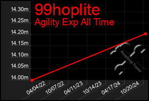 Total Graph of 99hoplite