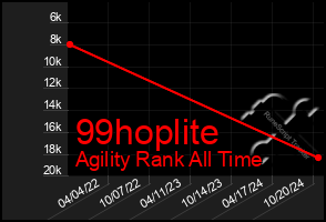 Total Graph of 99hoplite