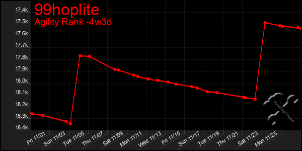 Last 31 Days Graph of 99hoplite