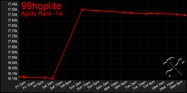 Last 7 Days Graph of 99hoplite