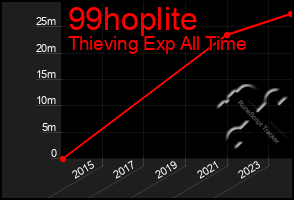 Total Graph of 99hoplite