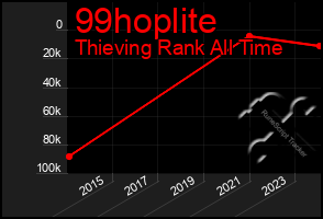 Total Graph of 99hoplite