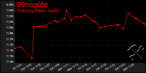 Last 31 Days Graph of 99hoplite