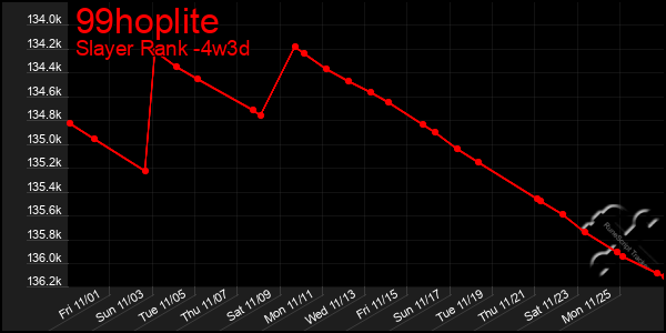 Last 31 Days Graph of 99hoplite