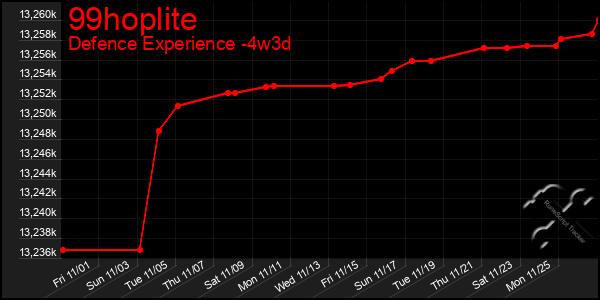 Last 31 Days Graph of 99hoplite