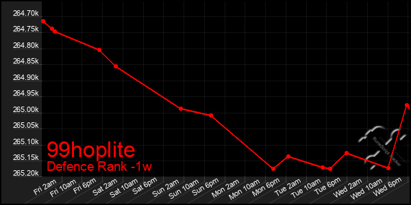 Last 7 Days Graph of 99hoplite