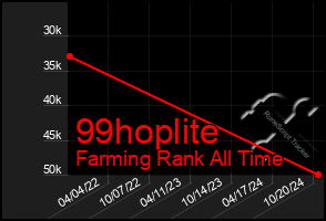 Total Graph of 99hoplite