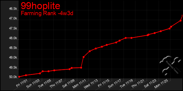 Last 31 Days Graph of 99hoplite