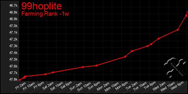 Last 7 Days Graph of 99hoplite