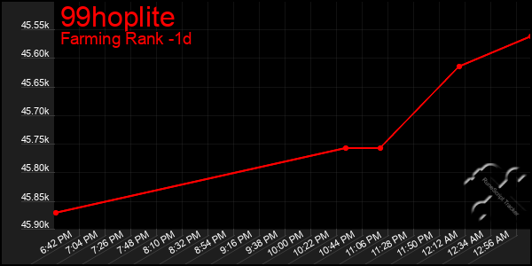 Last 24 Hours Graph of 99hoplite