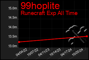 Total Graph of 99hoplite