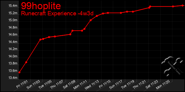 Last 31 Days Graph of 99hoplite