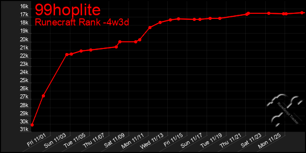 Last 31 Days Graph of 99hoplite