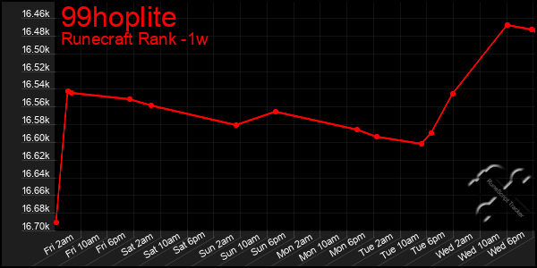 Last 7 Days Graph of 99hoplite