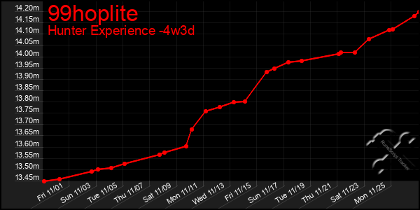 Last 31 Days Graph of 99hoplite