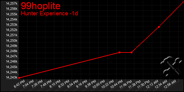 Last 24 Hours Graph of 99hoplite