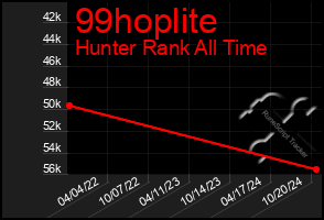 Total Graph of 99hoplite