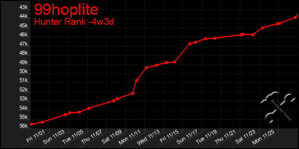 Last 31 Days Graph of 99hoplite