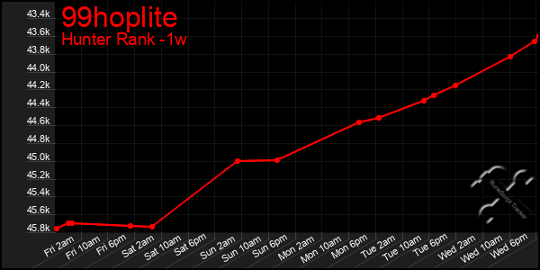 Last 7 Days Graph of 99hoplite