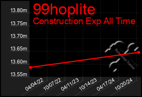 Total Graph of 99hoplite