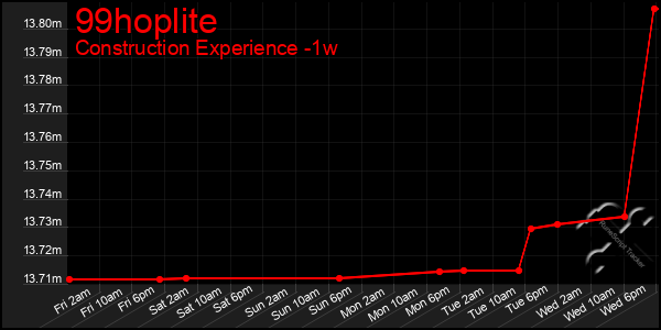 Last 7 Days Graph of 99hoplite