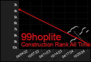 Total Graph of 99hoplite