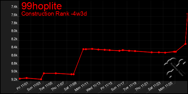 Last 31 Days Graph of 99hoplite