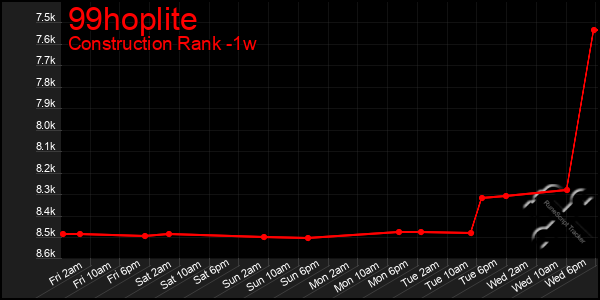 Last 7 Days Graph of 99hoplite